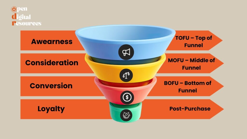 What is marketing funnel?